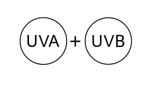 Blogpost Sunday Brush UVA en UVB logo