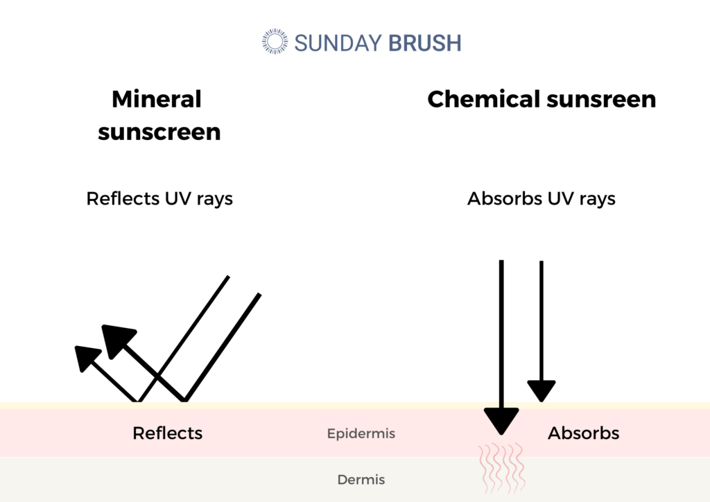 Mineral sunscreen vs chemical sunscreen