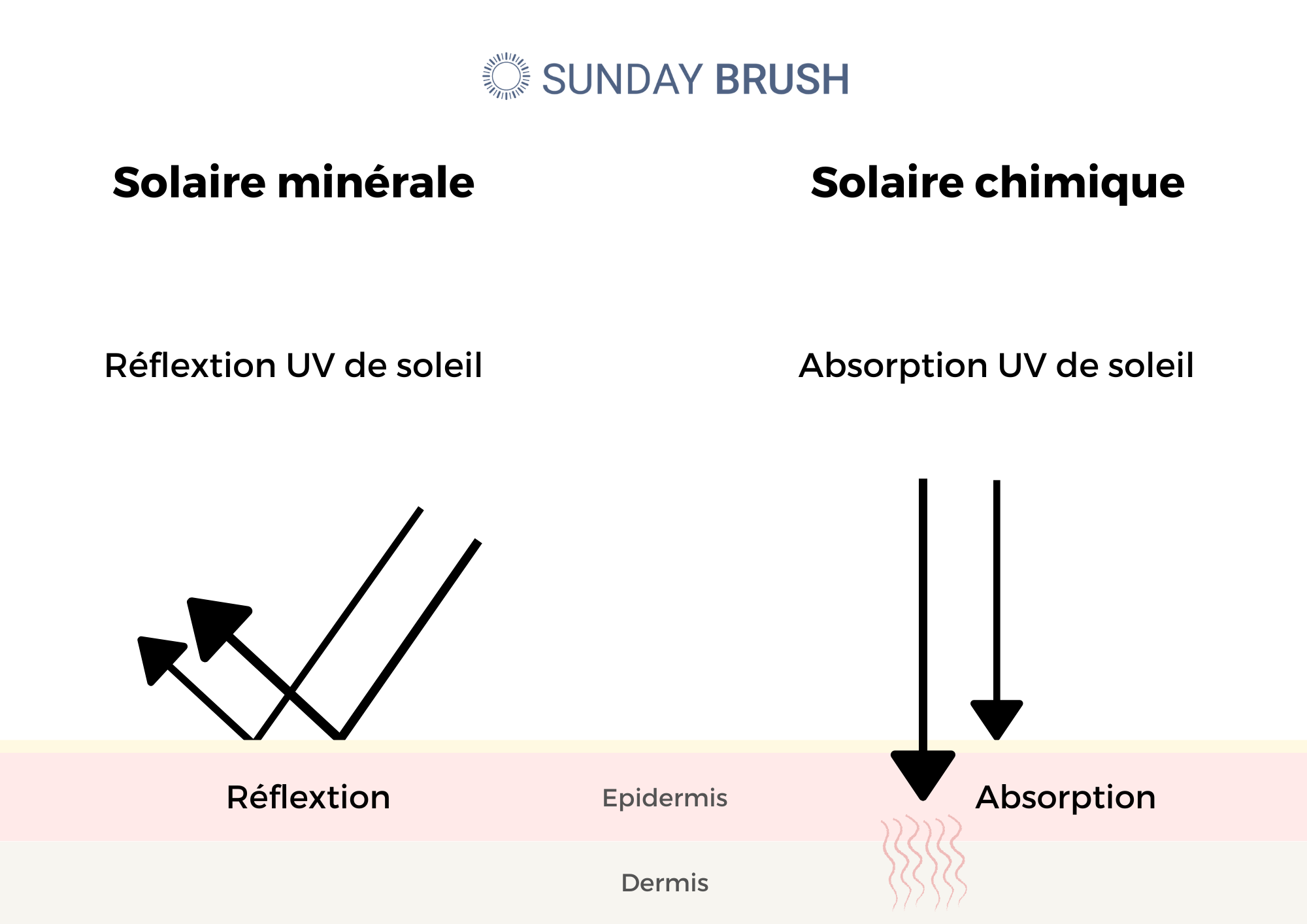 Solaire minérale vs Solaire chimique