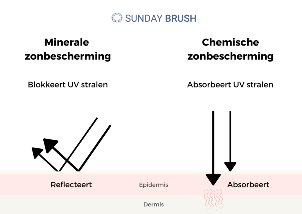 Minerale zonbescherming vs chemische zonbescherming